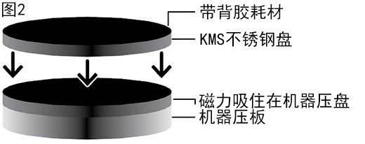 kms fixing system